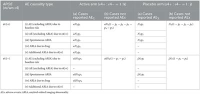 APOE-ε4 allele[s]-associated adverse events reported from placebo arm in clinical trials for Alzheimer's disease: implications for anti-amyloid beta therapy